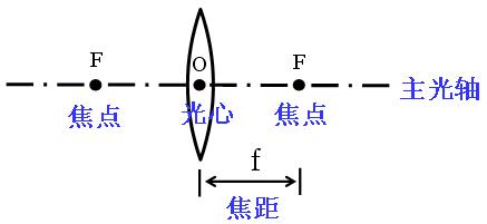 五,主光轴(cc′),光心(o),焦点(f),焦距(f).